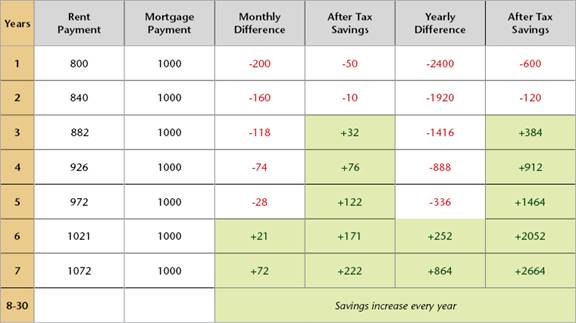 Buy vs Rent Chart