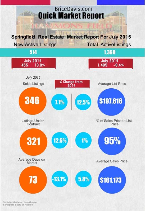 July 2015 Housing Report