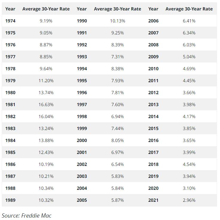 Historic Mortgage Rates